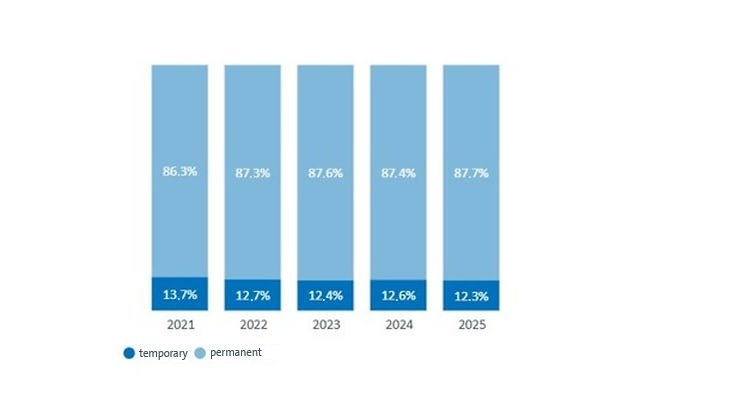Employment relationship of technical, administrative and library staff 2025: 12,3% temporary. 2024: 12,6% temporary. 2023: 12,4% temporary. 2022: 12,7% temporary. 2021: 13,7% temporary.