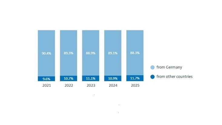 Nationality of professors 2025: 11,7% foreign nationals. 2024: 10,9% foreign nationals. 2023: 11,1% foreign nationals. 2022: 10,7% foreign nationals. 2021: 9,6% foreign nationals.