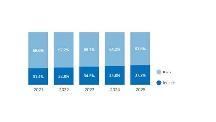 Gender distribution among professors 2025: 37,2% female. 2024: 35,8% female. 2023: 34,5% female. 2022: 32,8% female. 2021: 31,4% female.