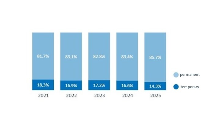 Employment relationship of professors 2025: 14,3% temporary. 2024: 16,6% temporary. 2023: 17,2% temporary. 2022: 16,9% temporary. 2021: 18,3% temporary.