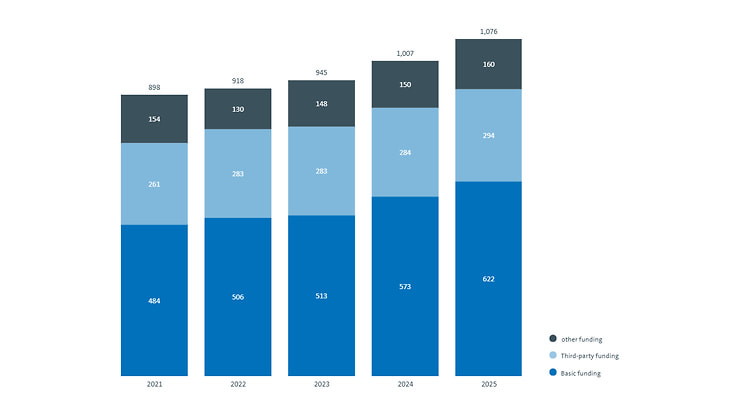 Funding total 2025: 622 Mio. basic funding (bf), 294 Mio. third-party funding (tpf) and 160 Mio. other funding (of). 2024: 573 Mio (bf), 284 Mio (tpf), 150 Mio (of), 2023: 513 Mio (bf), 283 Mio (tpf), 148 Mio (of), 2022: 506 Mio (bf), 283 Mio (tpf), 130 Mio (of)