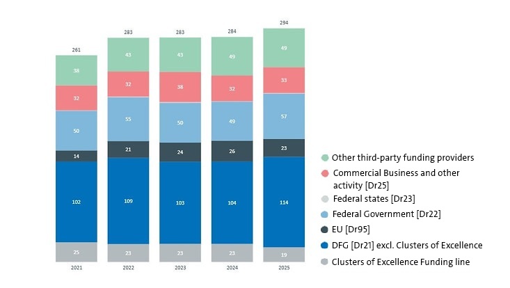 Third-party funding providers 2025: 294 Mio. funding total, 2024: 284 Mio. funding total, 2023: 283 Mio. funding total, 2022: 283 Mio. funding total, 2021: 261 funding total