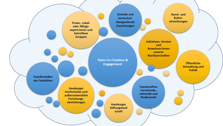 Grafik: Campus-Community-Partnerships (Wolke)