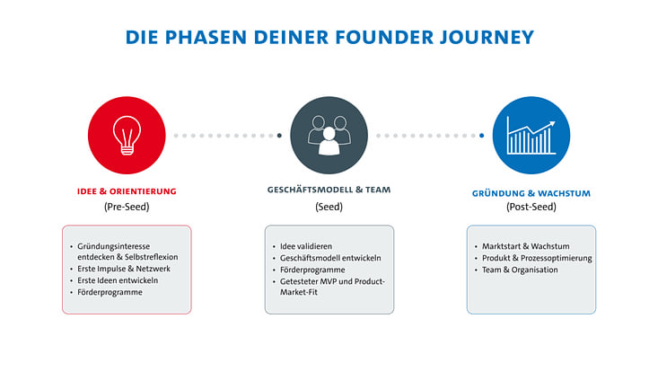 Grafik mit den drei Phasen der Founder Journey