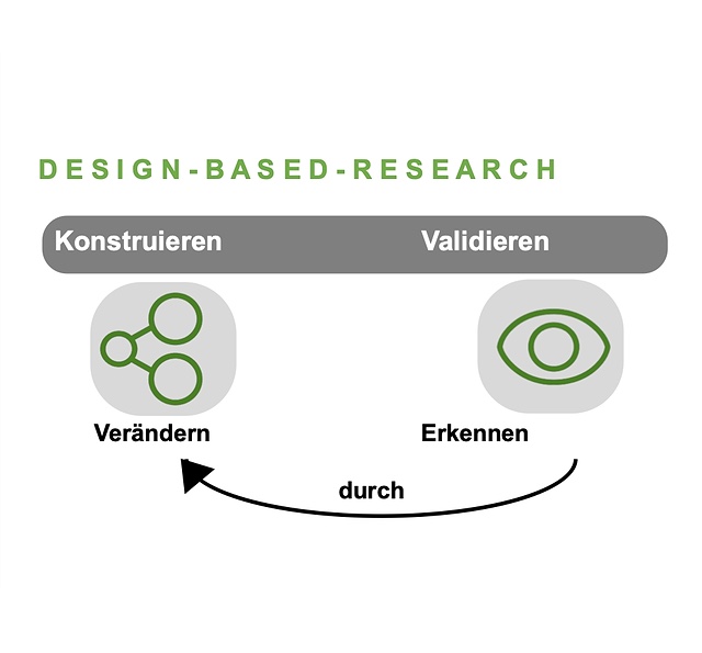 Eine einfach gehlatene Grafik über Design Based REsearch