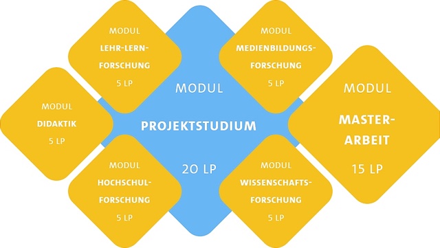Die Module des MHE in einer Grafik zusammengefasst