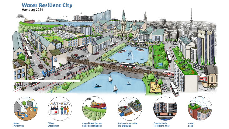 Water resiliant city Illustration Hamburg 2050