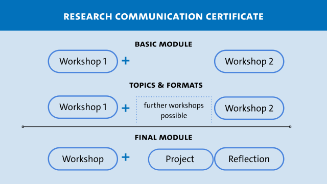 Research Communication Certificate Research Communiaction Certificate