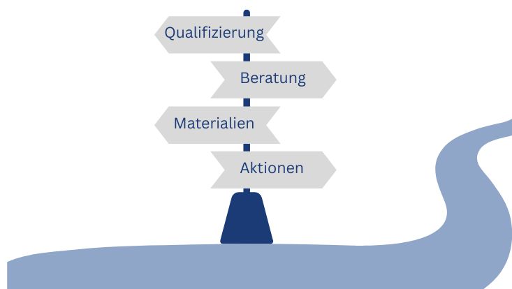 Wegweiser Angebote