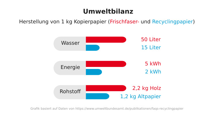 recycling Umweltbilanz/Verbrauch bei der Herstellung von Recyclingpapier: Wasser ca. 30%, Energie ca. 40%, 1.2 kg Altpapier statt 2.2 kg Holz