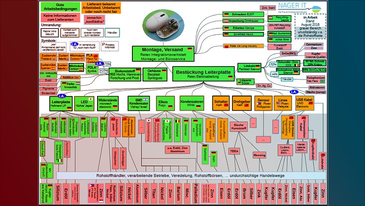 Die komplexe Lieferkette in der IT ist Anhand des Beispiels einer Computermaus dargestellt.