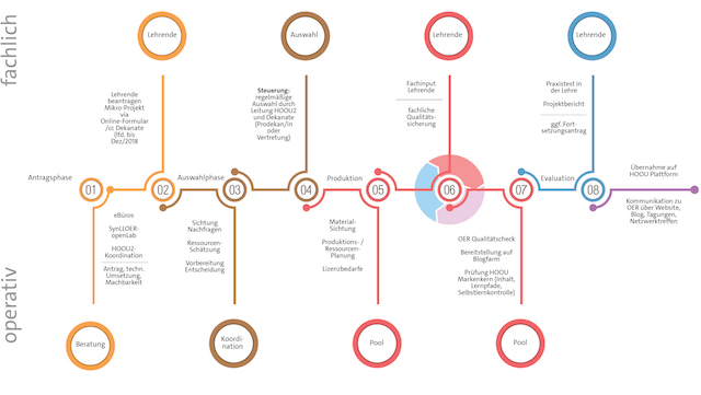 HOOU-Prozess als Schema